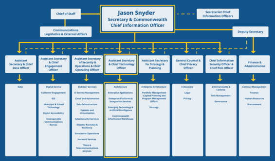 EOTSS organization chart