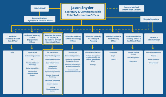 EOTSS organization chart