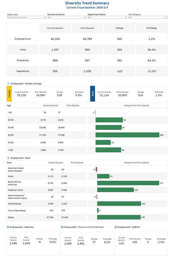 This shows the trend summary for q4