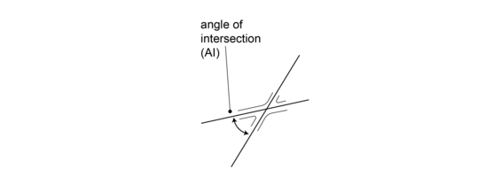 Plan view of an intersection with a call-out identifying the angle of intersection (AI).