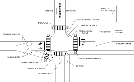 Plan view of an intersection between a major and minor street with call-outs for the terminology defined in this section.