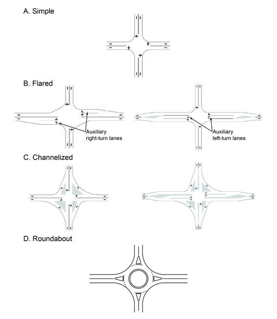 Plan view representations of typical simple, flared, channelized, and roundabout intersections.