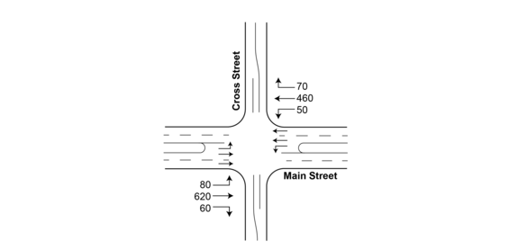 A plan view of an intersection showing the turning movement volumes for Main Street.