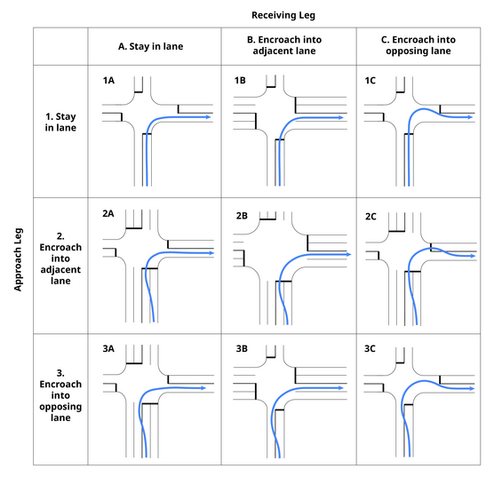 Plan views of encroachment scenarios resulting from different combinations of approach leg and receiving leg maneuvers.