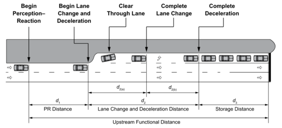 A plan view of a roadway with call-outs for the components of a deceleration lane.