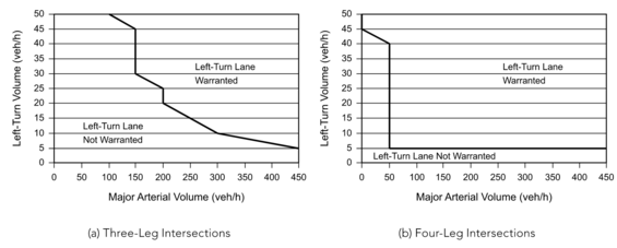 Line graphs demonstrating the criteria for left-turns at three- and four-leg intersections in urban areas.
