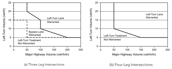 Line graphs demonstrating the criteria for left-turns at three- and four-leg intersections in rural areas on 2-lane highways.
