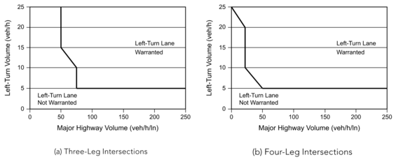 Line graphs demonstrating the criteria for left-turns at three- and four-leg intersections in rural areas on 4-lane highways.