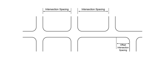 A plan view of street blocks with call-outs demonstrating intersection spacing and offset intersection spacing.