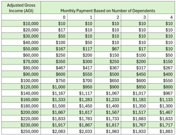 Chart provides estimated monthly payments under RAP based on Adjusted Gross Income and Number of Dependents