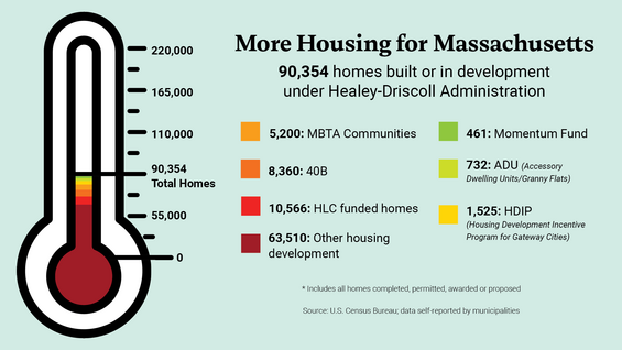Graphic showing number of homes permitted, built or in construction