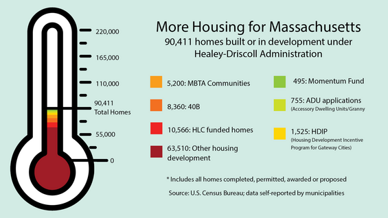 Graphic showing number of homes permitted, built or in construction