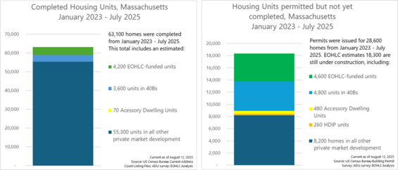 Side-by-side bar charts representing completed housing units (left) and housing units permitted but not yet completed (right) in Massachusetts. The charts are disaggregated by production type.