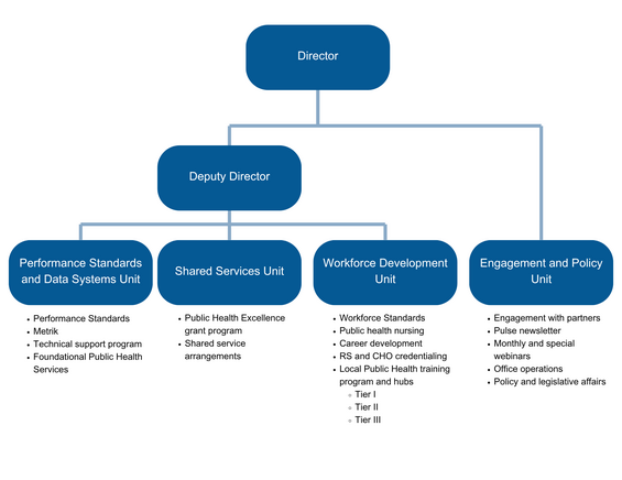 OLRH organizational structure chart; details in caption