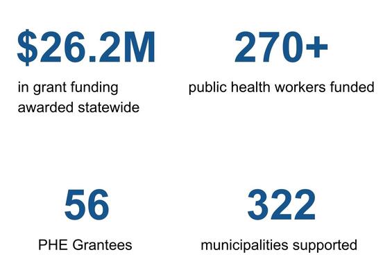 Figure showing four quadrants with information on the PHE Grant Program. Please see caption for details.