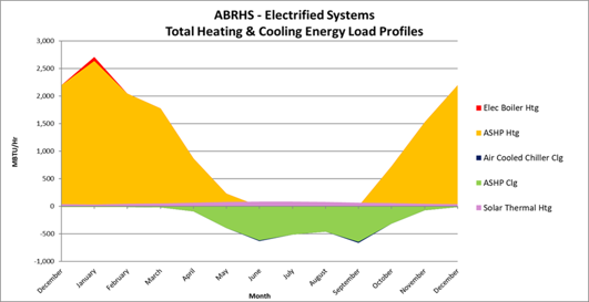 Graph of heating and cooling energy load profiles
