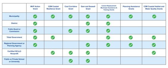 Table showing green check marks distinguishing which grants accept which entities