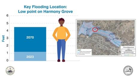 Graph of projected flooding in Harmony Grove
