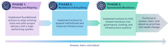 Phase 1: piloting and aligning. Phase 2: Resilience in Everything. Phase 3: Systemwide Resilience.