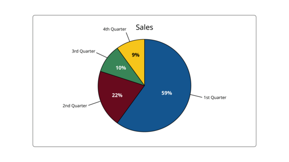 A pie chart with category and percentage labels