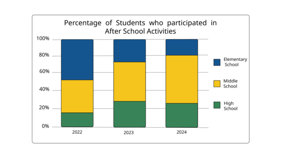A segmented bar chart showing 3 divisions of 100 percent.