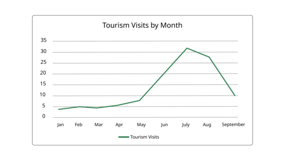 a single line graph with tourism by month for a location