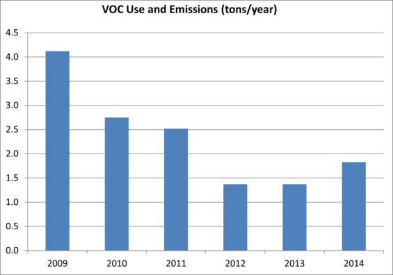 Chart displaying six years of emissions data, ranging from over 4 tons/year in 2009 to around 1.8 tons/year in 2014.