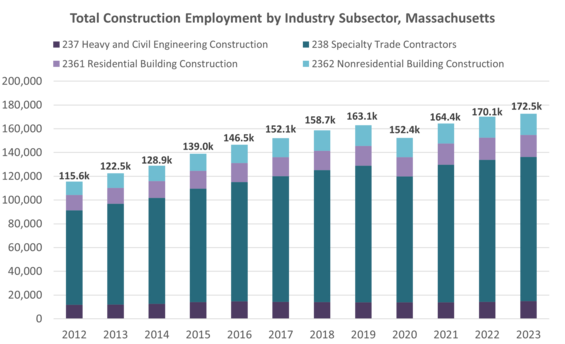 Stacked bar chart time series of construction employment by subsector, 2012-2023. There is a steady upward trend apart from a dip in 2020.