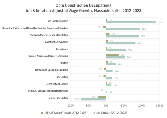Core occupation wage growth and job growth. Trends described in paragraph text.