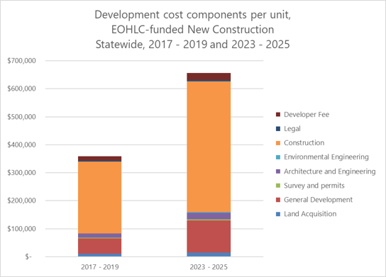 The image is a side-by-side bar chart comparing per-unit development costs for EOHLC-funded developments in 2017-2019 (left) and in 2023-2025 (right). The chart indicates that Per-unit development costs for EOHLC-funded developments rose 78% between the periods, driven by increases in construction (up 82%) and 'general development' costs (up 110%).
