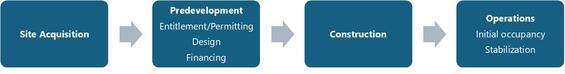 The image is a flow chart with four phases representing the development process. The four phases are Site Acquisition, Predevelopment, Construction, and Operations
