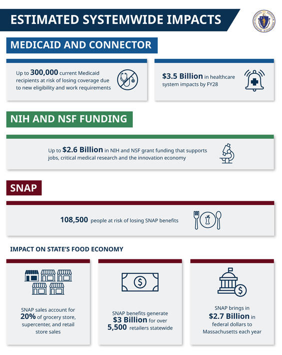 Estimates of federal funding cut impacts