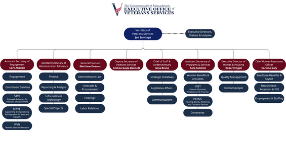 Image of EOVS Org Chart see Caption for PDF download link for details