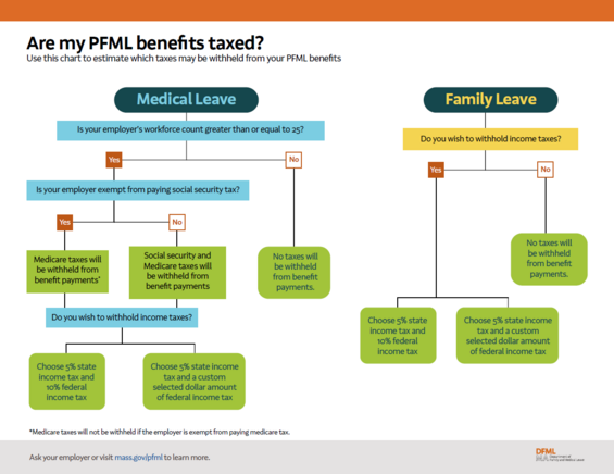 PFML benefit taxability flowchart October 2025