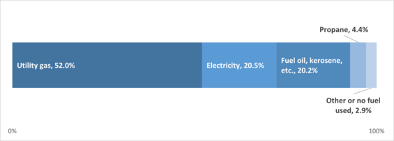 A horizontal stacked bar chart showing the share of primary home heating by fuel in Massachusetts.