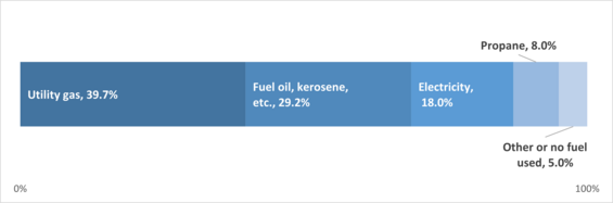 A horizontal stacked bar chart showing the share of primary home heating by fuel in New England.