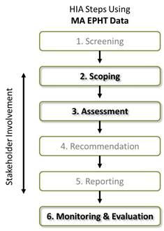 Image showing the six steps in and HIA