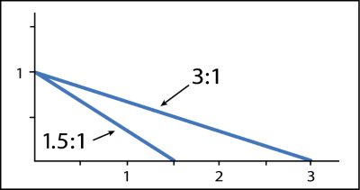 Illustration of two slopes, a steeper 1.5:1 and a less steep 3:1.