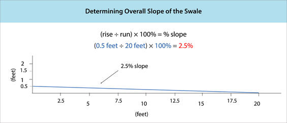 Illustration showing how to find slope by using rise (height) over run (distance).