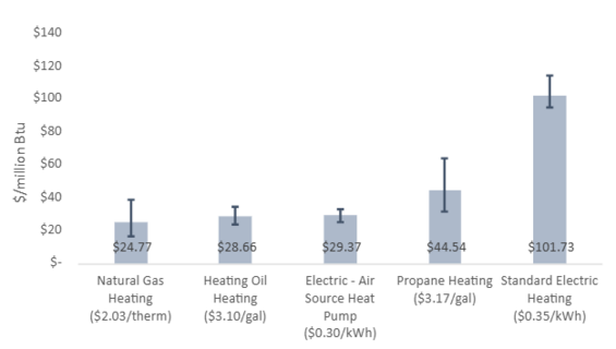 estimated cost of producing heat this winter using different technologies