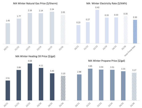 Figure 1 shows estimated energy prices for the upcoming winter compared with the past five winters