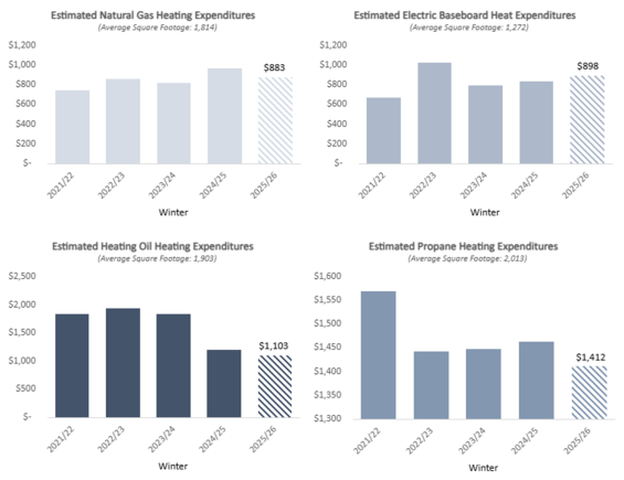estimated household spending on heating by fuel type for recent winters and the forecast for the 2025–26 season