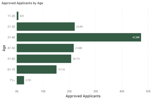 Approved Applicants by Age 