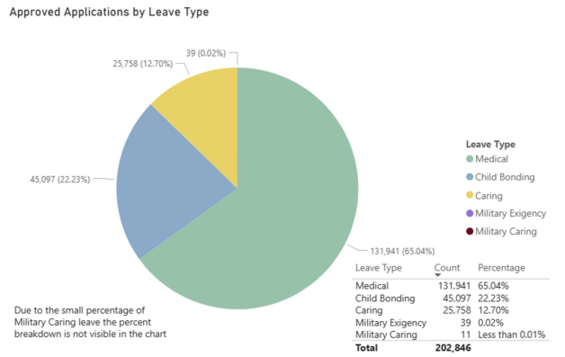 Approved Applications by Leave Type