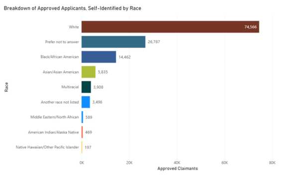 Breakdown of Approved Applicants, Self-Identified by Race