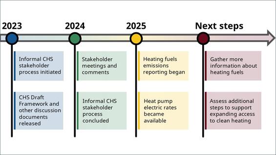 Clean Heat Standard Development Timeline