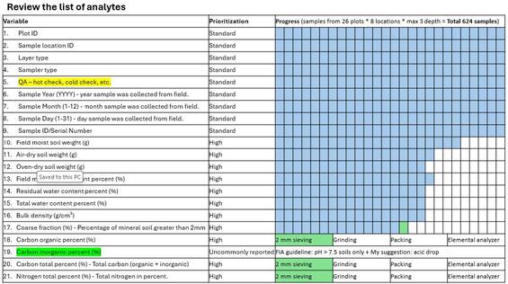 Sample list of analytes and progress report