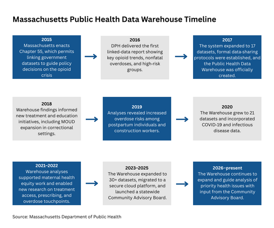 Timeline of events in forming the Massachusetts Public Health Data Warehouse