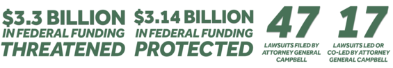 Graphics that read: $3.3 billion in federal funding threatened, $3.14 billion in federal funding protected, 47 lawsuits filed by Attorney General Campbell, 17 lawsuits co-led by Attorney General Campbell