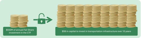 An infographic demonstrates how $550M of annual investment unlocks $5B in capital for transportation investments